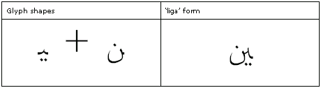 Table that shows a sequence of Arabic glyphs with medial yeh and final noon, then a ligature yeh noon glyph as a liga form.