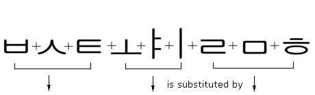 Illustration that shows a sequence of nine jamos in three groups. The first group is the leading consonant, or choseong, jamos. The second group is the vowel, or jungseong, jamos. The third group is the final consonant, or jongseong, jamos.