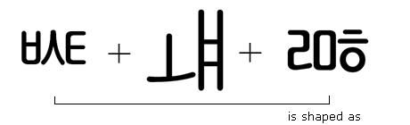 Illustration of the glyph sequence after the C C M P feature has been applied. The three leading jamo glyphs have been substituted by one combined jamo glyph. The three vowel jamo glyphs have been substituted by one combined jamo glyph. The three trailing jamo glyphs have been substituted by one combined jamo glyph.