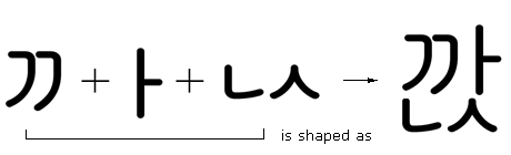 Illustration that shows variants of the three glyphs after the L J M O feature, the V J M O feature, and the T J M O feature have been applied. An arrow points to an illustration of how the three glyphs combine to form the syllable.