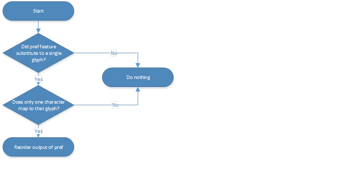 Diagram that shows the logic used to determine whether to reorder Medial Ra.