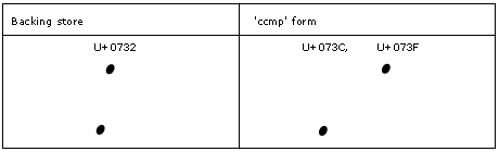 Chart that shows U 0 7 3 2 in backing store in the first box. 2 dots are vertically stacked and slightly misaligned. The second box has U 0 7 3 C and U 0 7 3 F in character composition form. There are 2 dots, they are spaced out and aligned diagonally.