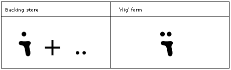 Table that shows 2 letters in backing store and the corresponding required ligatures form.