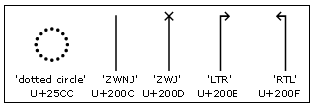 Illustration that shows the dotted circle character, plus Unicode characters zero width non-joiner, zero width joiner, left to right mark, and right to left mark with their suggested glyphs.