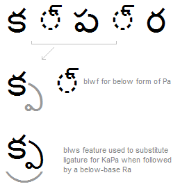 Illustration that shows a second example of a sequence of glyph substitutions, re-orderings, and positioning adjustments that occur to shape a Telugu word.