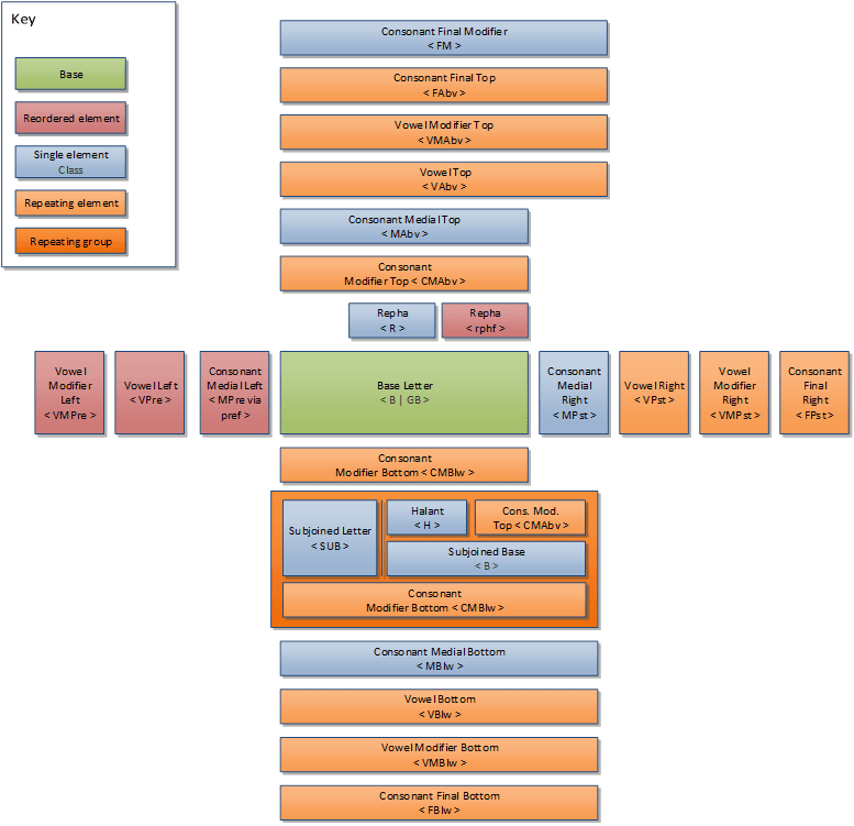 Illustration that shows all the components that can make up a syllable cluster. For each different component, a block depicts its visual placement relative to other components within a cluster. The block for each component also indicates the corresponding character sequence patterns.