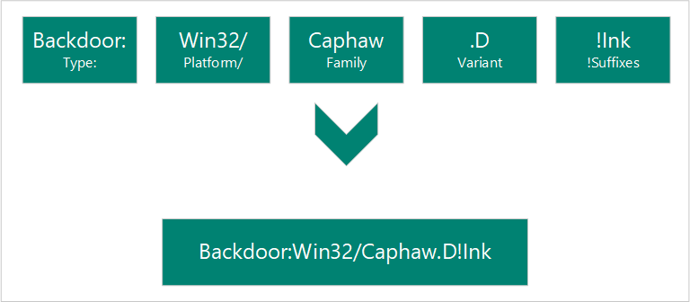 How Microsoft determines names malware