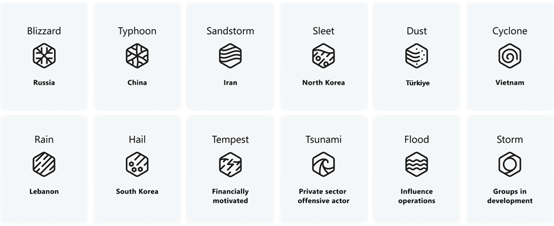 Nation-state actors based on Microsoft naming