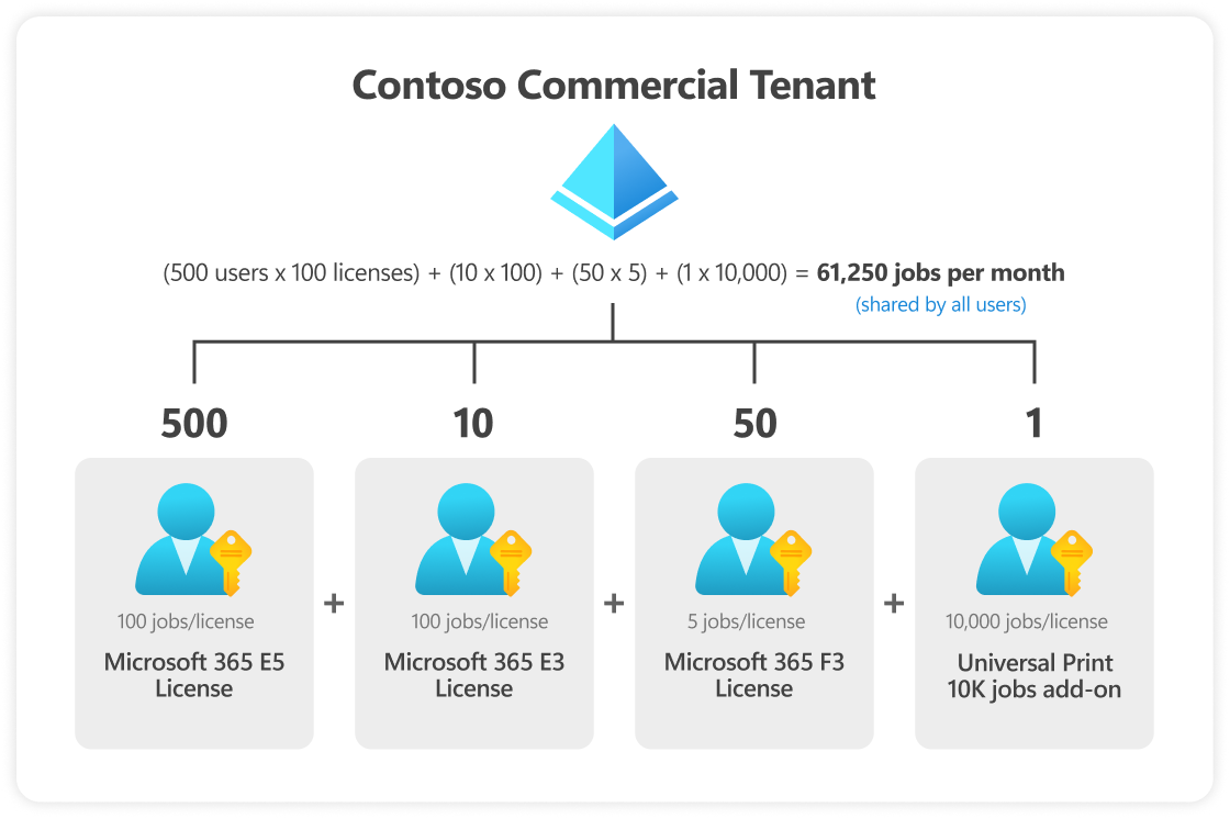 Diagram showing Universal Print pooled licenses for Commercial