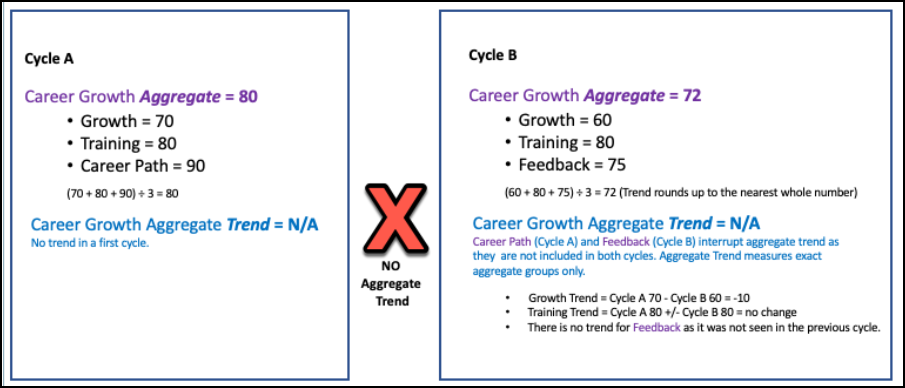 Chart showing that Cycle A and Cycle B don't share the same three items.