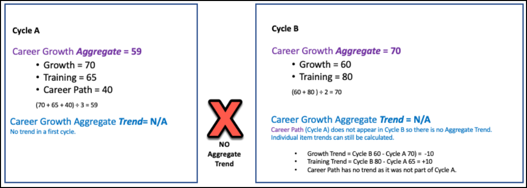 Chart showing the 2 cycles share no history because the aggregate trend isn't identical.