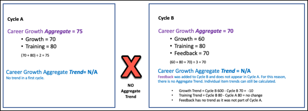 Chart showing that no aggregate history is associated between the 2 cycles.