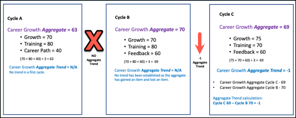 Chart showing only the last 2 cycles are considered for aggregate trending.