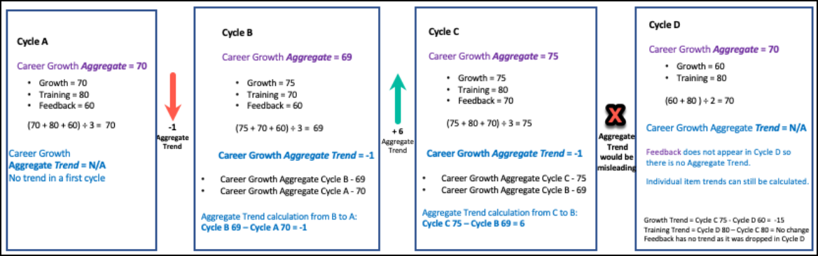 Chart showing aggregate trend becomes more complicated across multiple cycles.