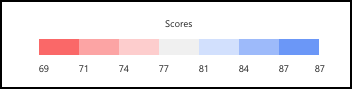 Screenshot of an example of the Heat Map Report color code key.