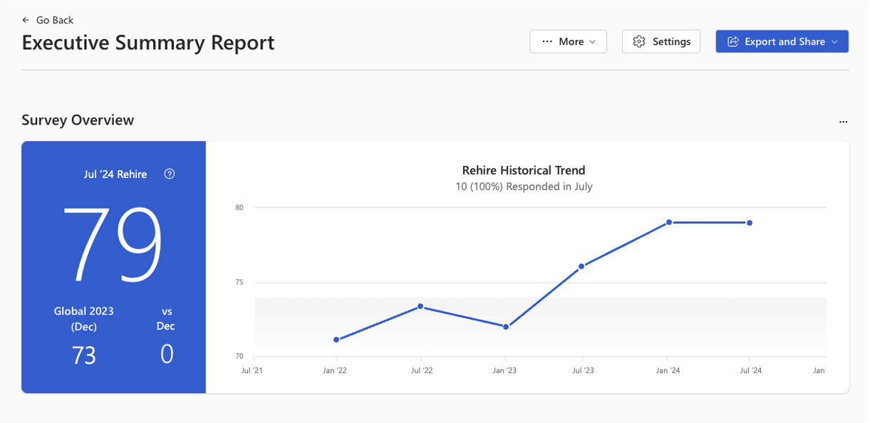 Screenshot of an Executive Summary Report for an ELC survey with a custom six month date range applied.