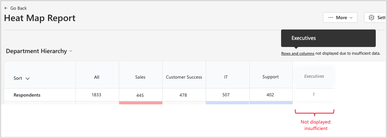 Screenshot of a heat map report where an Executives Department has insufficient results.