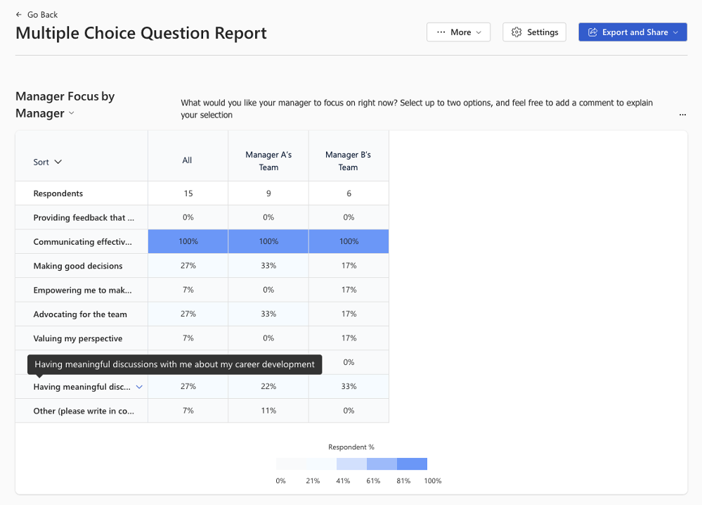 Screenshot of the Multiple Choice Question report filtered to two manager teams' response breakdowns.