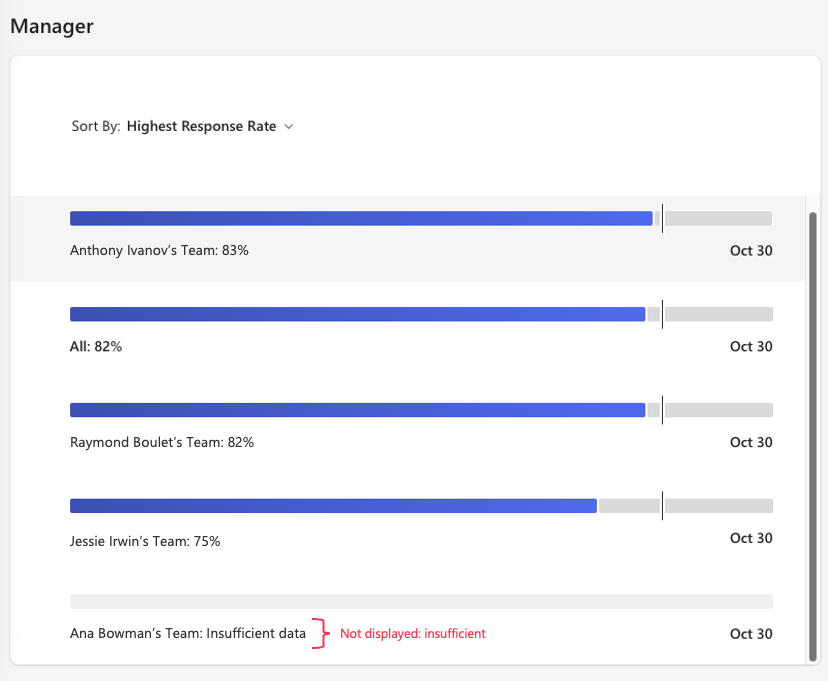 Screenshot of a response rate report with an insufficient team.