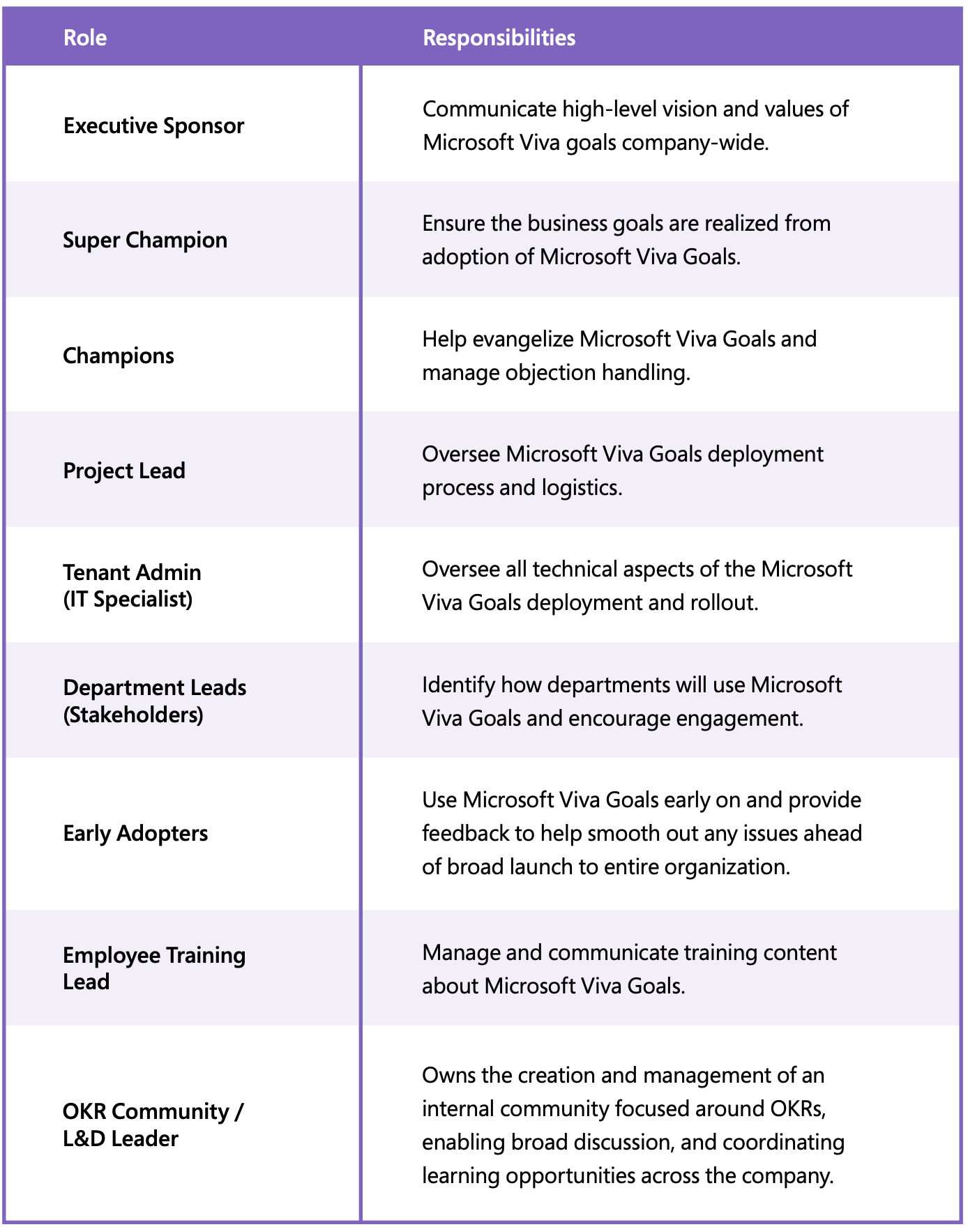 Picture of a table showing O K R stakeholder role responsibilities.