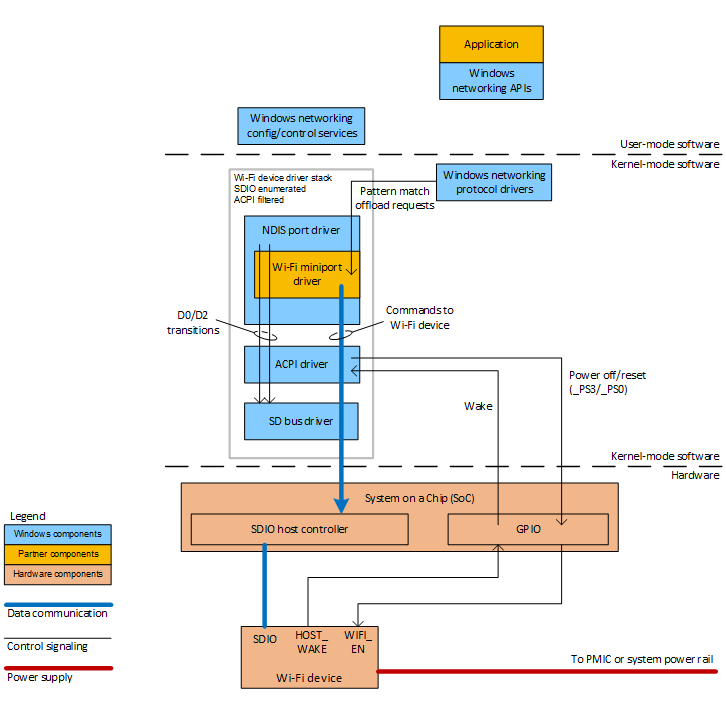 a wi-fi device that is connected via sdio