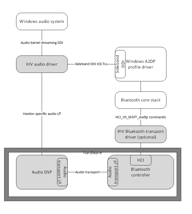 Bluetooth audio driver stack with a IHV driver using sideband DDI IOCTLs, a Bluetooth core and optional transport driver with a DSP and Bluetooth controller at the bottom of the stack