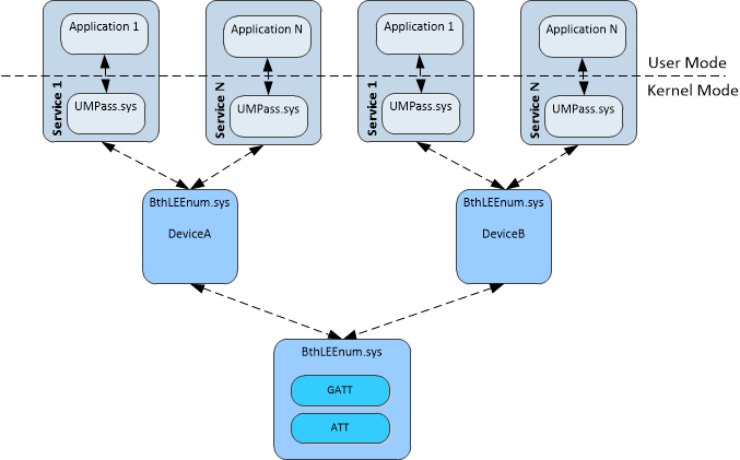 Diagram illustrating the device object structure in Windows Bluetooth LE implementation.