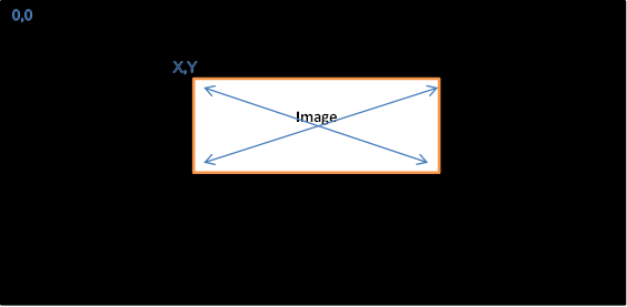 image offset value relative to display