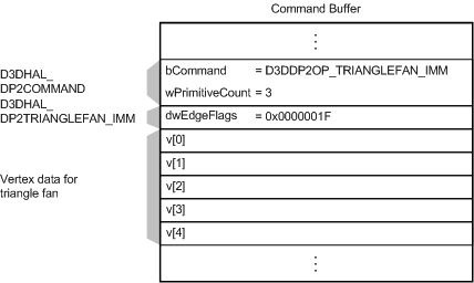 Figure showing a command buffer with a D3DDP2OP_TRIANGLEFAN_IMM command, a D3DHAL_DP2TRIANGLEFAN_IMM structure, and the vertex data 