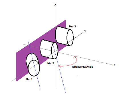 Diagram showing three microphones (Mic 1, Mic 2 and Mic 3) in an array. Mic 2 and Mic 3 are parallel to each other with their center lines parallel to the x axis, and with no vertical angle to their orientation. Mic 1  has a center line that is not parallel to the x axis and it also has a vertical angle to its orientation.