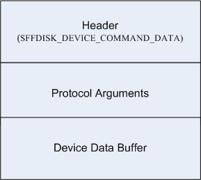 Diagram illustrating the format of device command data