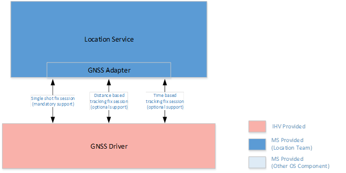 driver support of multiple simultaneous fix sessions.