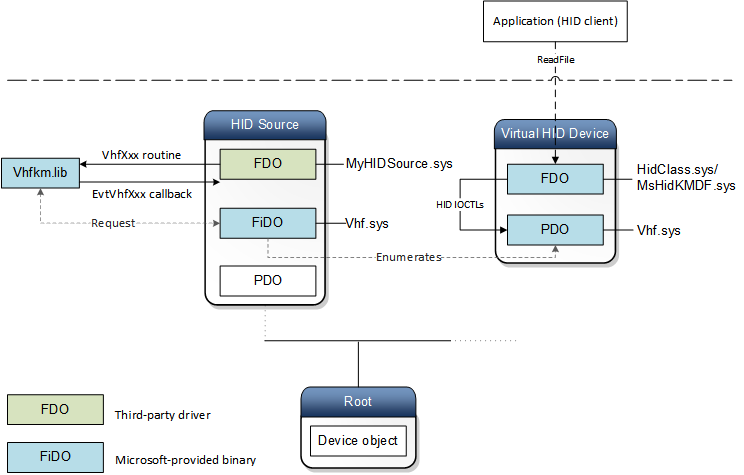 Diagram of a virtual HID device tree.