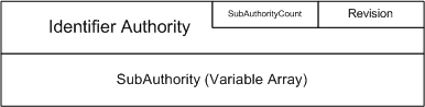 diagram illustrating the security identifier structure.