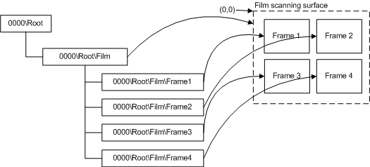 diagram illustrating the item tree of a dedicated film scanner with multiframe scanning.