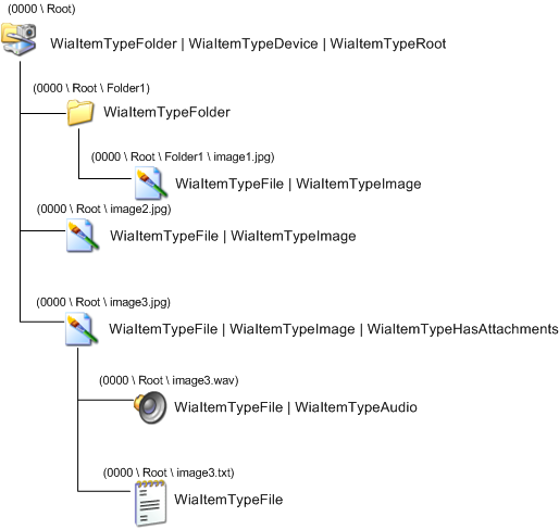 diagram illustrating a wia camera item tree with attachments.