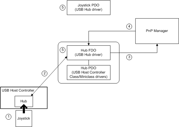 diagram illustrating enumerating and reporting a plug and play device.