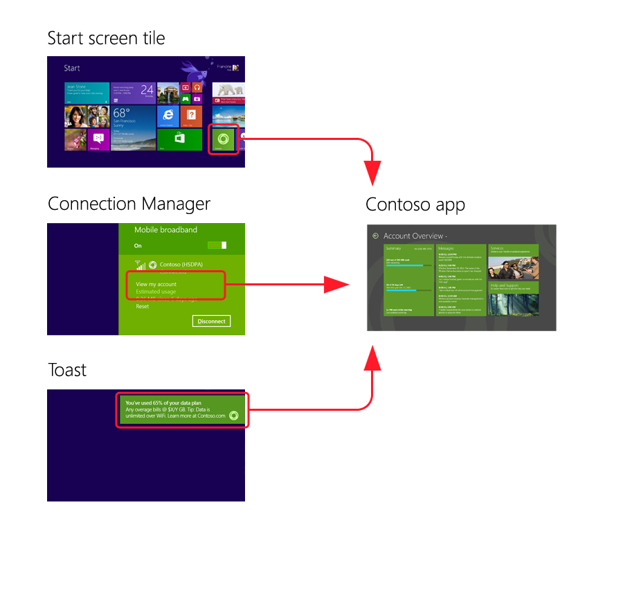 Diagram showing various entry points to launch a mobile broadband app.