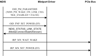 Diagram illustrating the sequence of events to set a network adapter to a low power state.