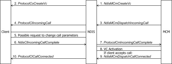 Diagram illustrating a call manager indicating an incoming call.