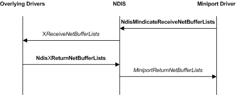 Diagram illustrating a miniport driver receive indication.