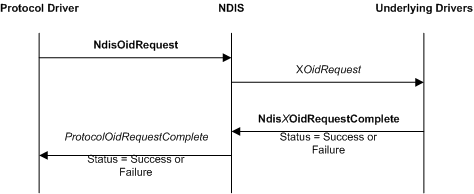 Diagram illustrating an OID request originated by a protocol driver.