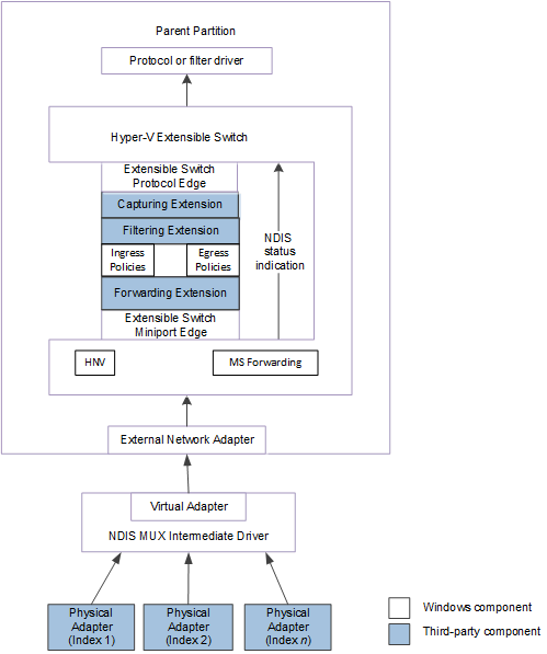 Diagram that shows the Hyper-V extensible switch control path for NDIS status indications from physical network adapters for NDIS 6.40 and later.