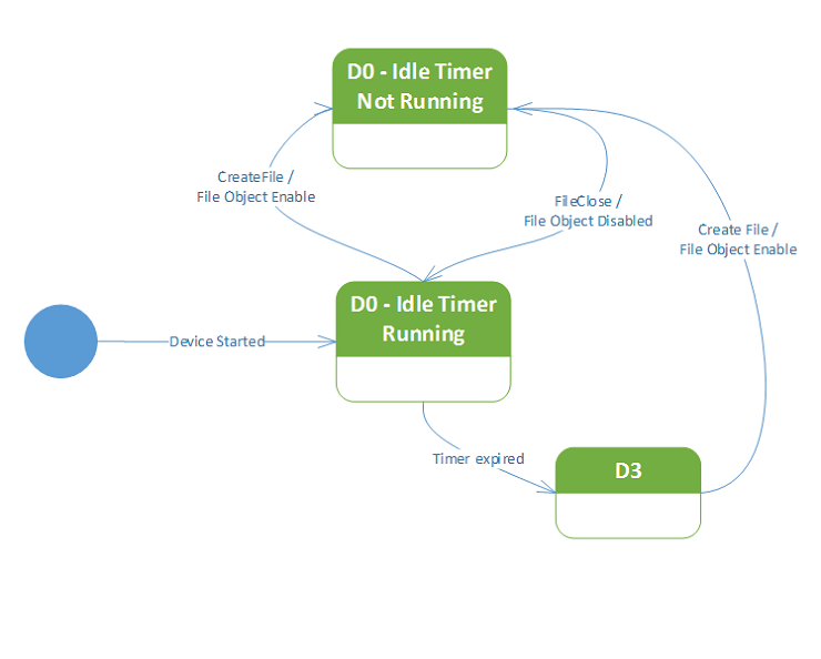 power management operations.