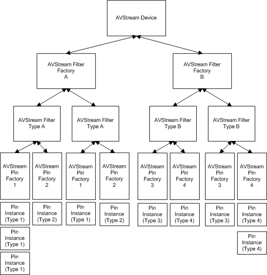 diagram illustrating the avstream object hierarchy.