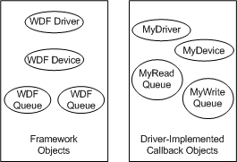 framework objects and vendor-supplied callback objects.