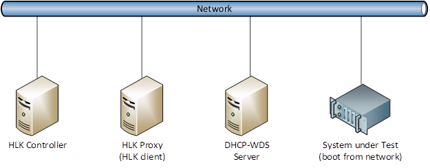 hardware configuration for secure boot over pxe