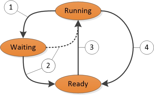 figure 1 thread state transition