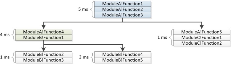 figure 22 tree built from stacks