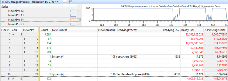 figure 46 usage by priority when target thread was